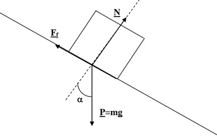 Fig. 2-2 – Petit solide sur un plan incliné. 