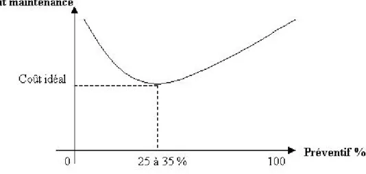 Figure 1. 4 : Coût idéal de maintenance préventive  