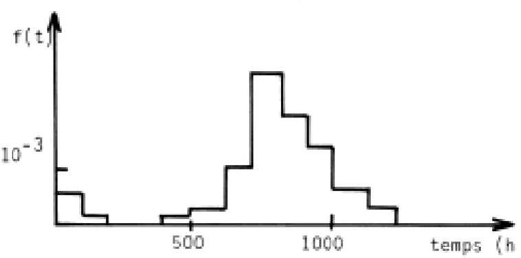 Figure 2.2 - Densité de probabilité de défaillance  2.3  Défaillance et taux de défaillance 