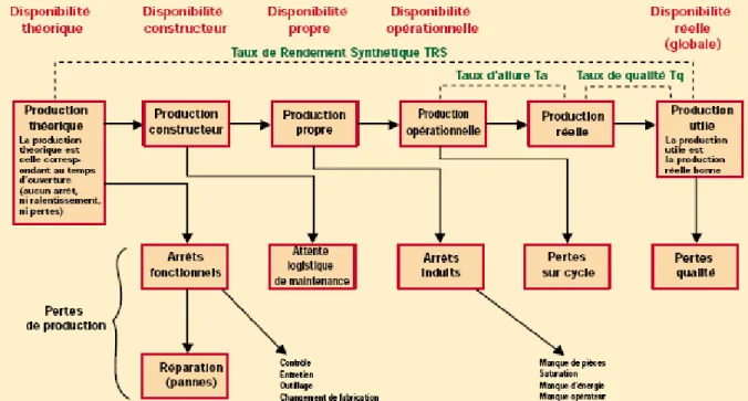 Figure 2.11 : Les différents types d’indisponibilité 