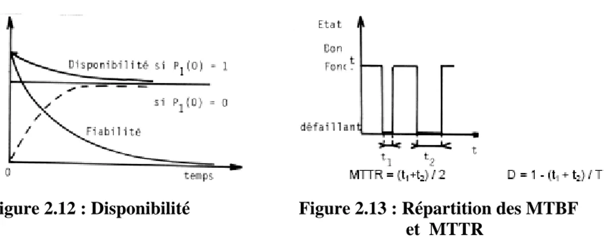 Figure 2.12 : Disponibilité                        Figure 2.13 : Répartition des MTBF                                                                                              et  MTTR 