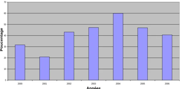 Figure 2.17 Disponibilité de la centrale durant les sept dernières années 