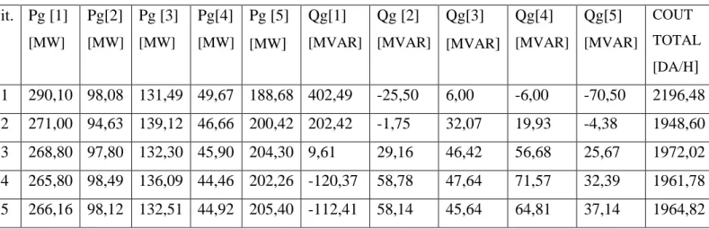 Tab. 8 : Tableau des puissances générées  et tableau de variation de puissances avec solution 