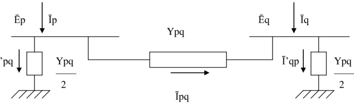 Fig. 1 : Représentation d'une ligne reliant 2 nœuds p et q par l'admittance Ypq. 
