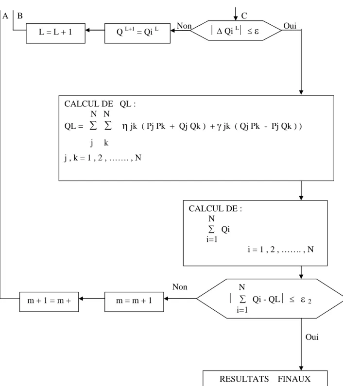 Fig. 8 : Organigramme de l'ptimisatuon de la répartition des puissances réactives. 