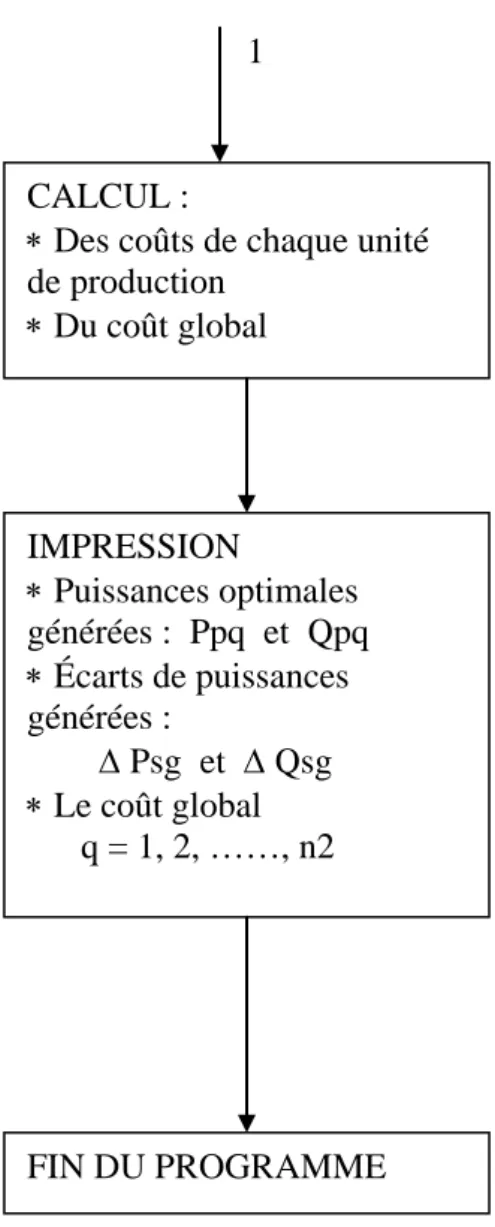 Fig. 10 : Organigramme d'optimisation. 