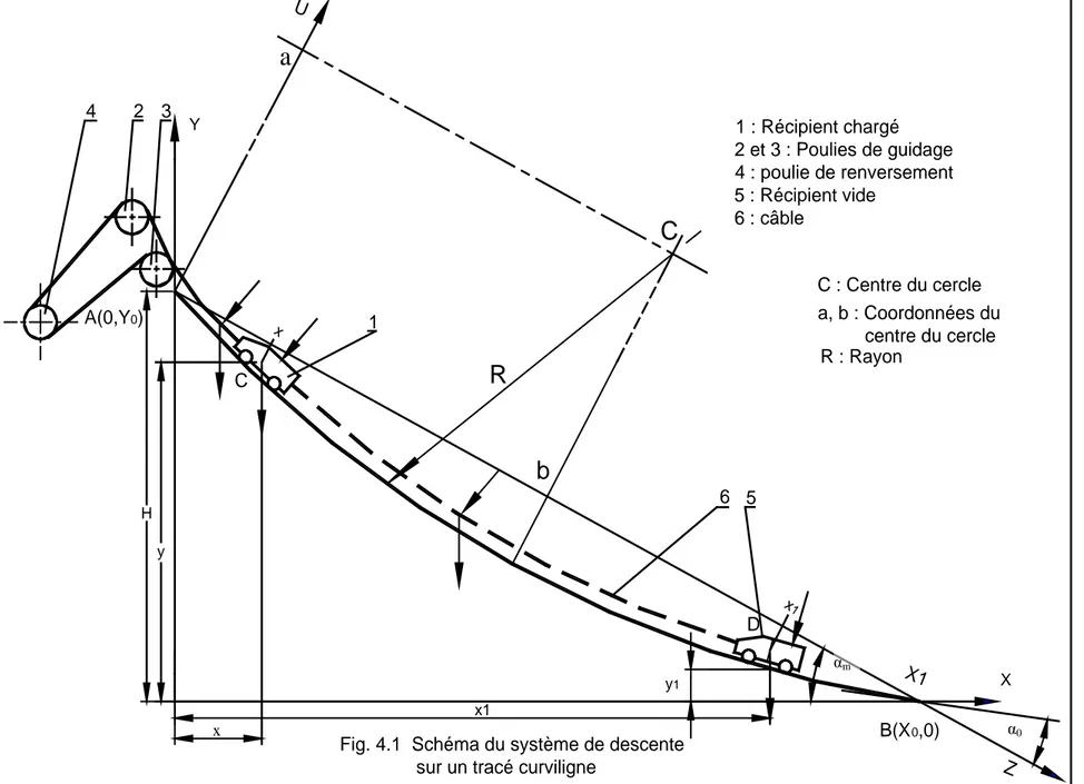 Fig. 4.1  Schéma du système de descente                sur un tracé curviligne