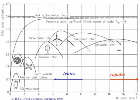 Figure 1.8 : Coefficient de puissance aérodynamique en fonction de  λ et de l’angle de pas des  pales [05] 