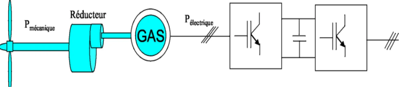 Figure 1.13 : Système éolien basé sur la machine asynchrone à cage à fréquence variable [09] 
