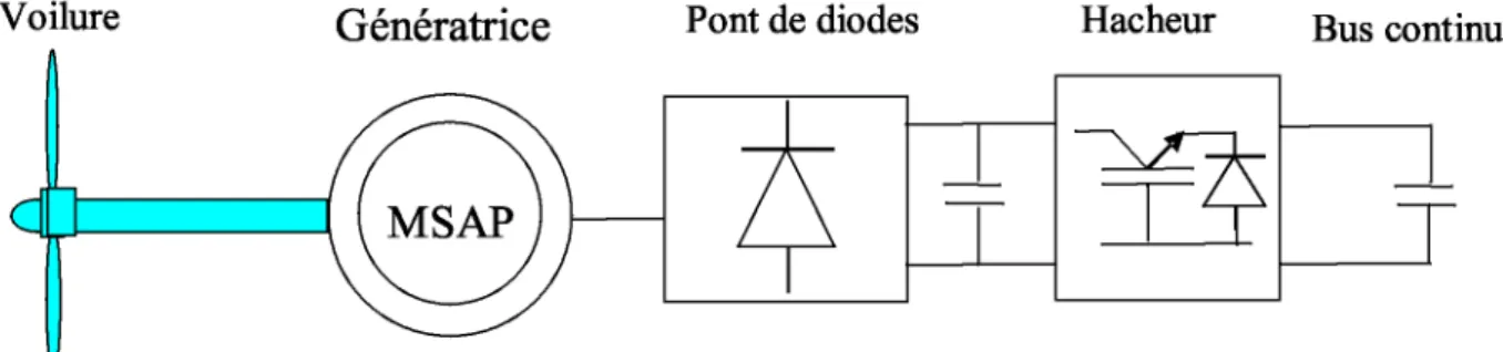 Figure 1.19 : Structure éolienne à base d’un hacheur en aval du pont de diodes [15] 