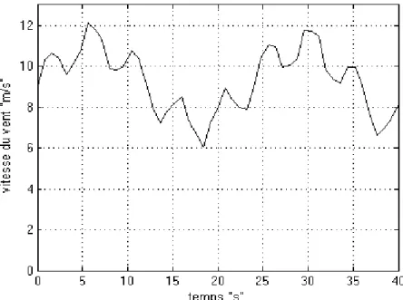 Figure 2.3 : évolution de la vitesse du vent dans le temps (m/s) « profil du vent réel »  La figure (2.3) montre la variation de la vitesse du vent dans un temps de (40s) entre 