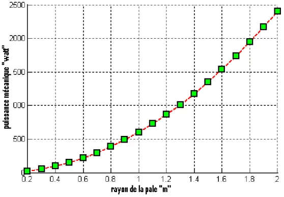 Figure 2.7  variation de la puissance en fonction du rayon de la pale  