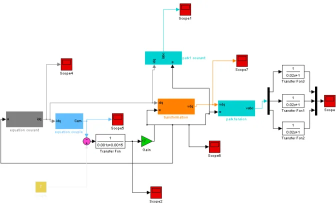 Figure 3.3 : bloc de simulation de la génératrice synchrone à aimant permanant. 