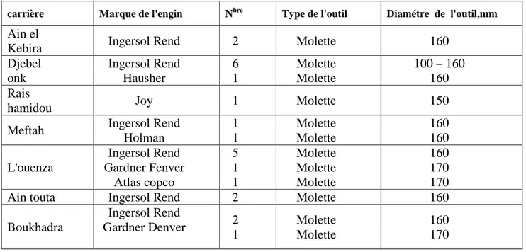 tableau I-5Différentes carrières algériennes utilisant le forage à molette 