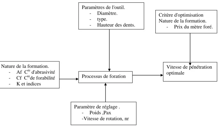 Fig I-7 schéma principal du processus de forage à molette 
