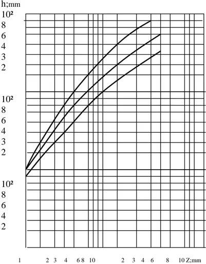 Fig I.16 – influence de l’intensité d’usure et de poids sur le métrage 
