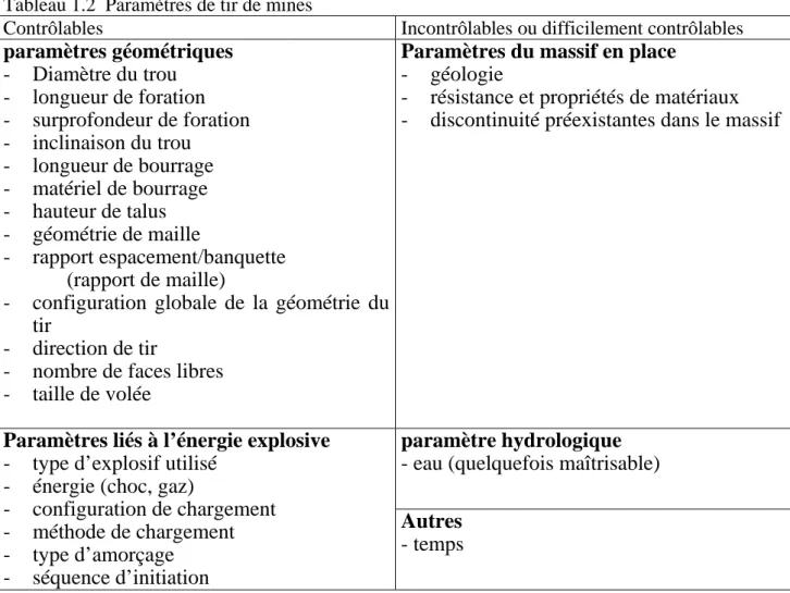 Tableau 1.2  Paramètres de tir de mines 