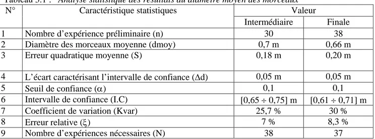 Tableau 3.1 :   Analyse statistique des résultats du diamètre moyen des morceaux    