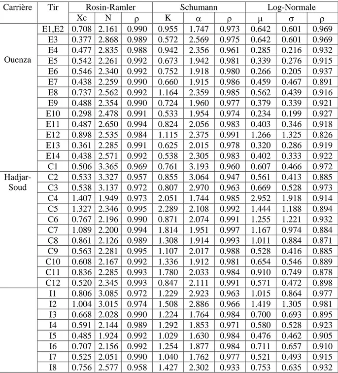 Tableau 3.2  Résultats d’ajustement de la granulométrie des tas abattus aux loi théoriques  considérées