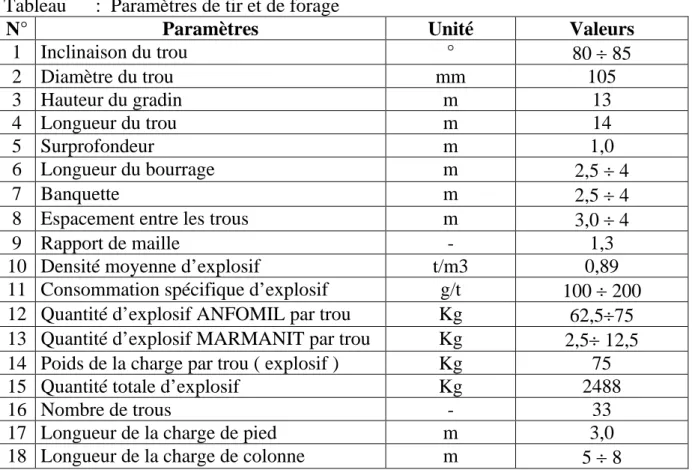 Tableau      :  Paramètres de tir et de forage  