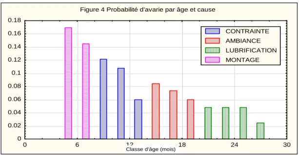 Figure 4 Probabilité d'avarie par âge et cause