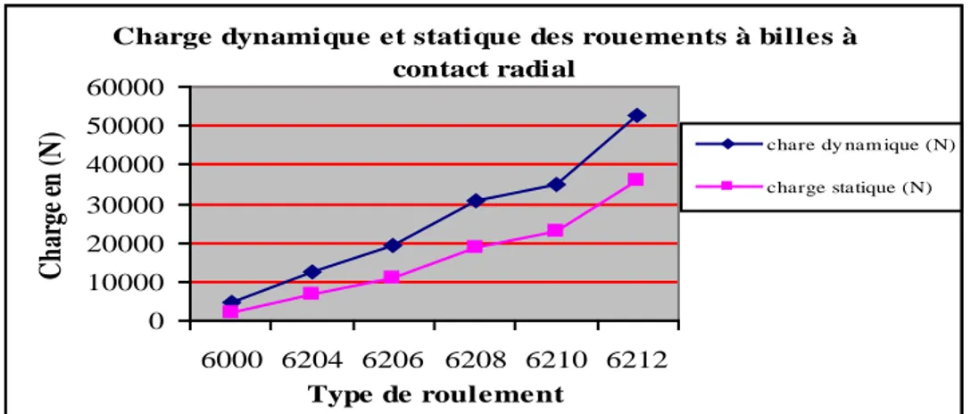 Fig - (II-2): Charges statique et dynamique  des roulements à billes à contact radial