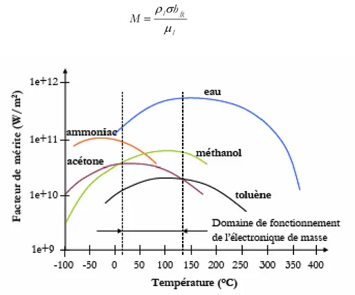 Figure 3.15 : Facteur de mérite pour les fluides les plus courants dans  