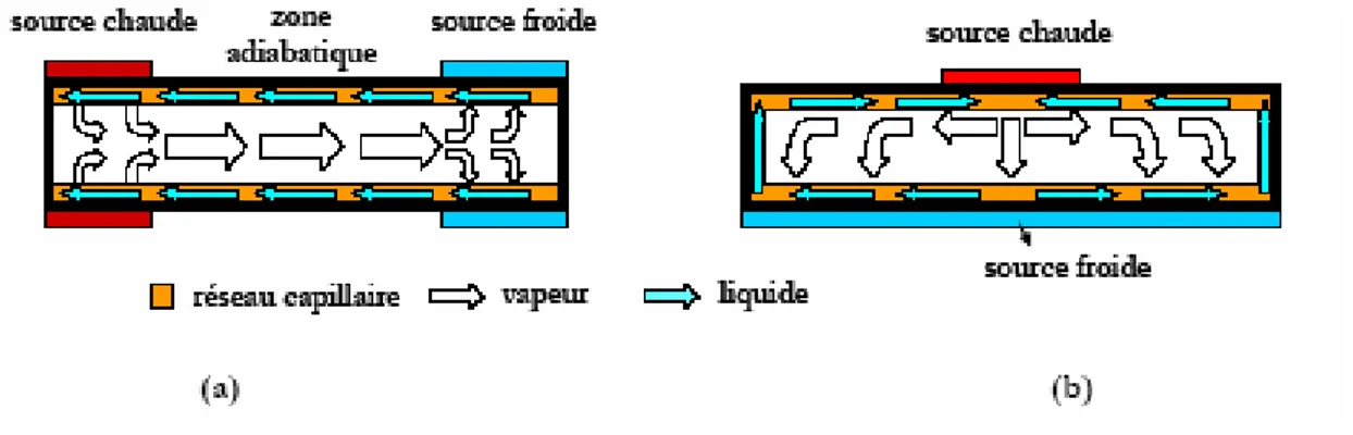 Figure 3.19 : Modes de fonctionnement des caloducs plats :  