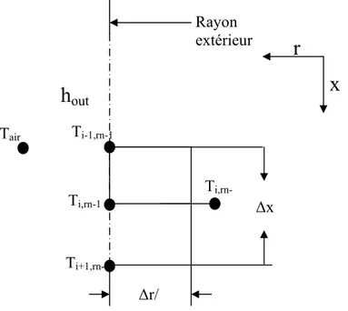 Figure 4.4 : Représentation d'un nœud extérieur. 