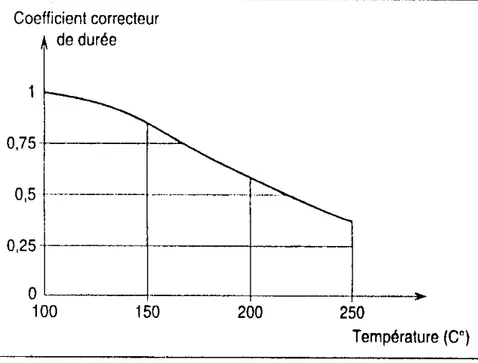 Fig. I-16 : Le coefficient correcteur moyen de la durée en fonction de la               température de fonctionnement  [ 20 ] 
