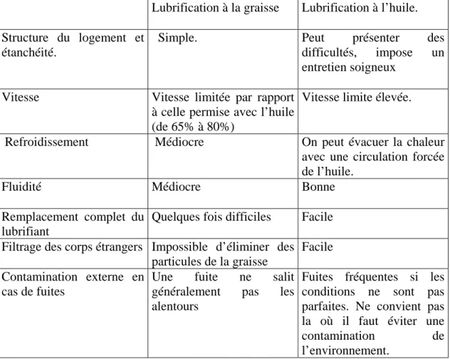 Tableau I-11 :   comparaison entre les lubrifications à la graisse et à l’huile. [ 22 ]       Lubrification à la graisse 