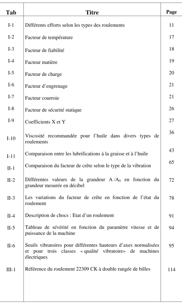Tab  Titre  Page  I-1  I-2  I-3  I-4  I-5  I-6  I-7  I-8  I-9  I-10  I-11  II-1  II-2  II-3  II-4  II-5  II-6  III-1 