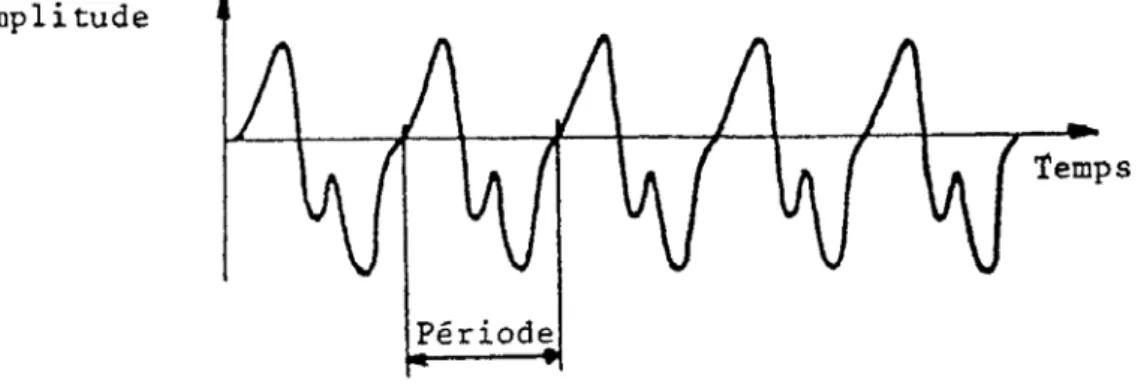 Figure II-3 :   Vibration périodique   [ 28] 