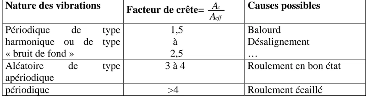 Tableau II-1 :   Comparaison du facteur de crête selon le type du vibration  [ 29] 