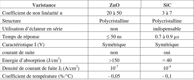 Tableau I-1 : Comparaison entre les deux types de varistances ZnO et SiC 