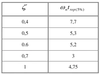 Tableau  (   Relation entre ω n t rep ( 5 %) et  ζ Les paramètres du régulateur  sont alors les suivants:   