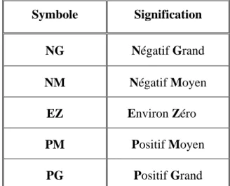 Tableau  (IV  Symbole de cinq intervalles ou sous ensembles flous
