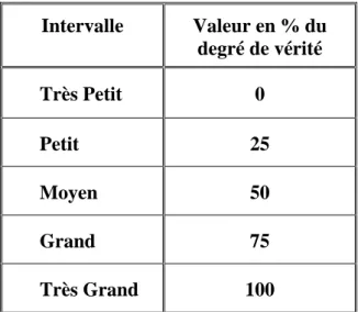 Tableau  (IV  Valeurs associées aux ensembles flous d'une variable linguistique de sortie   Intervalle     Valeur en % du  degré de vérité         Très Petit 0       Petit 25       Moyen 50       Grand 75       Très Grand 100 