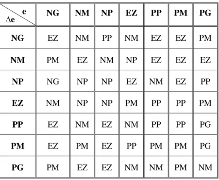 Tableau  (IV   Matrice d'inférence de 7 ensembles flous          e  ∆e     NG     NM     NP     EZ     PP     PM      PG NG EZ NM PP NM EZ EZ  PM NM PM EZ NM NP EZ EZ EZ NP NG NP NP EZ NM EZ PP EZ NM NP NP PM PP PP PM PP EZ NM EZ NM PP PP PG PM EZ PM EZ PP PM PM PG PG PM EZ EZ NM NM PM NM 