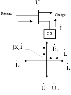Fig. II.9. Interaction Compensateur Synchrone avec réseau 