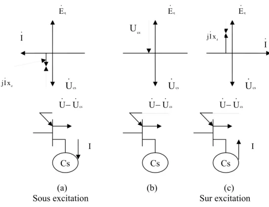 Fig. II.10.  Modes de fonctionnement du compensateur synchrone [11]  D’après les régimes de fonctionnement du compensateur synchrone, il peut être utilisé  aux points du réseau de transport ou il peut être encore nécessaire dans quelque cas  exceptionnels,