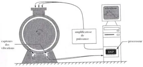 Fig. 1.3 : Implantation pratique de la méthode 