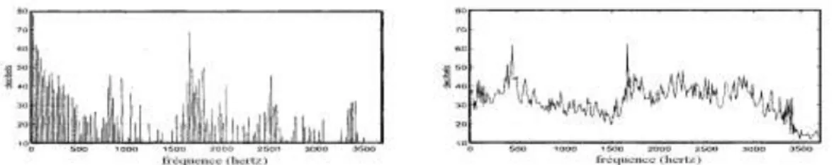 Fig 1.11 : Densités spectrales de puissance après moyennage synchrone  