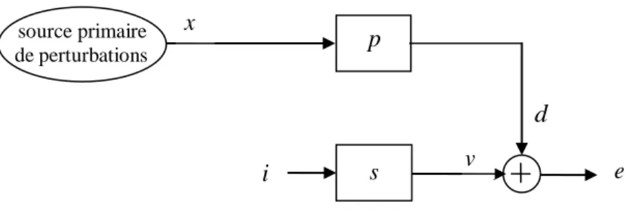 Fig 2.3: Transferts mis en jeu dans un système de controle actif 