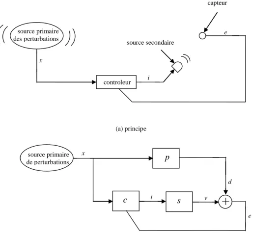 Fig 2.7 : Structure feedfoward 