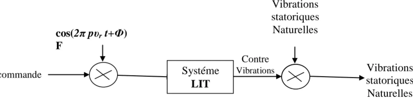 Fig. 2.9: Description simplifiée du transfert commande vibrations 