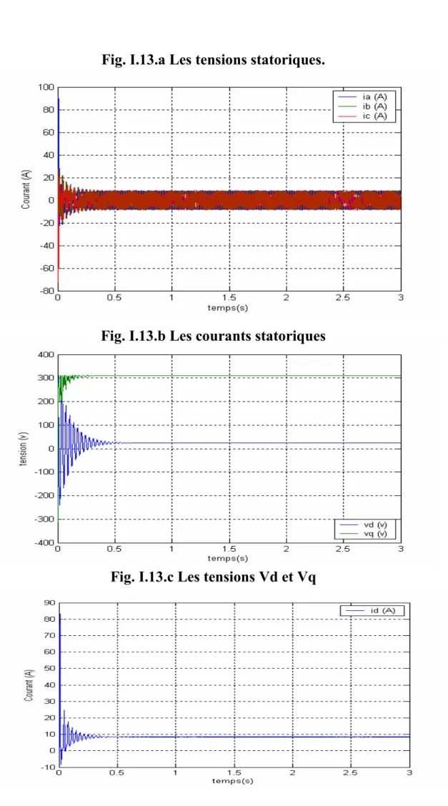Fig. I.13.a Les tensions statoriques.