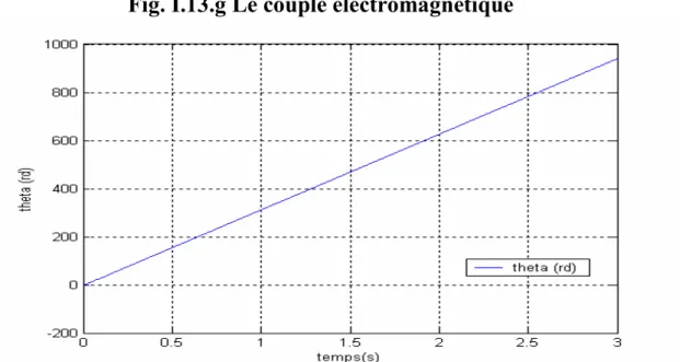 Fig. I.13.g Le couple électromagnétique