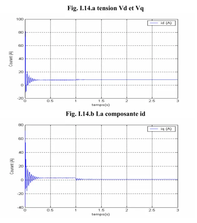 Fig. I.14.a tension Vd et Vq