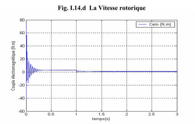 Fig. I.14.d La Vitesse rotorique